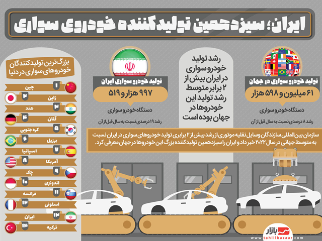 اینفوگرافیک/ ایران؛ سیزدهمین تولیدکننده خودروی سواری
